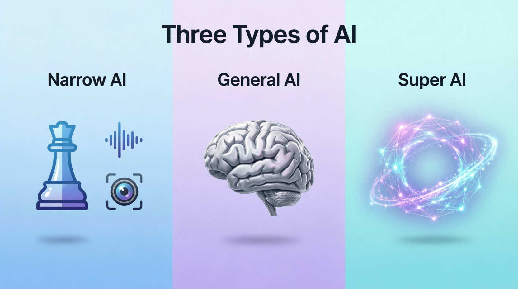 Types of AI you should be Aware of
Narrow AI
General AI
Super AI